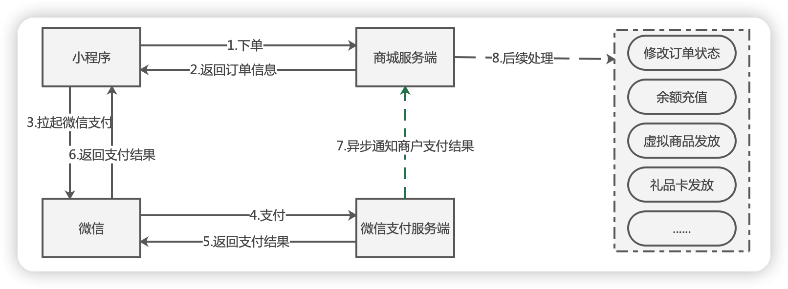 幂等设计的6种实现方式-第1张图片